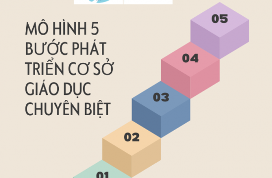 HỢP TÁC ĐÀO TẠO - CHUYÊN ĐỀ ĐẶC BIỆT: "MÔ HÌNH 5 BƯỚC PHÁT TRIỂN CƠ SỞ GIÁO DỤC CHUYÊN BIỆT"