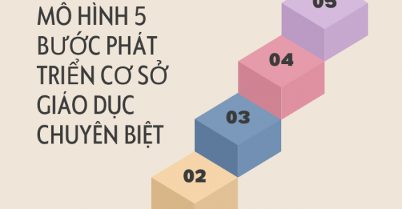 HỢP TÁC ĐÀO TẠO - CHUYÊN ĐỀ ĐẶC BIỆT: "MÔ HÌNH 5 BƯỚC PHÁT TRIỂN CƠ SỞ GIÁO DỤC CHUYÊN BIỆT"